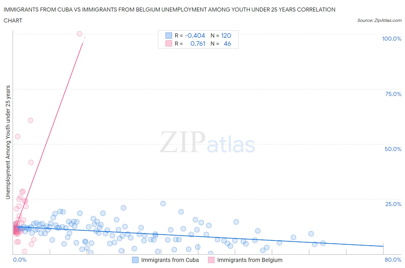 Immigrants from Cuba vs Immigrants from Belgium Unemployment Among Youth under 25 years