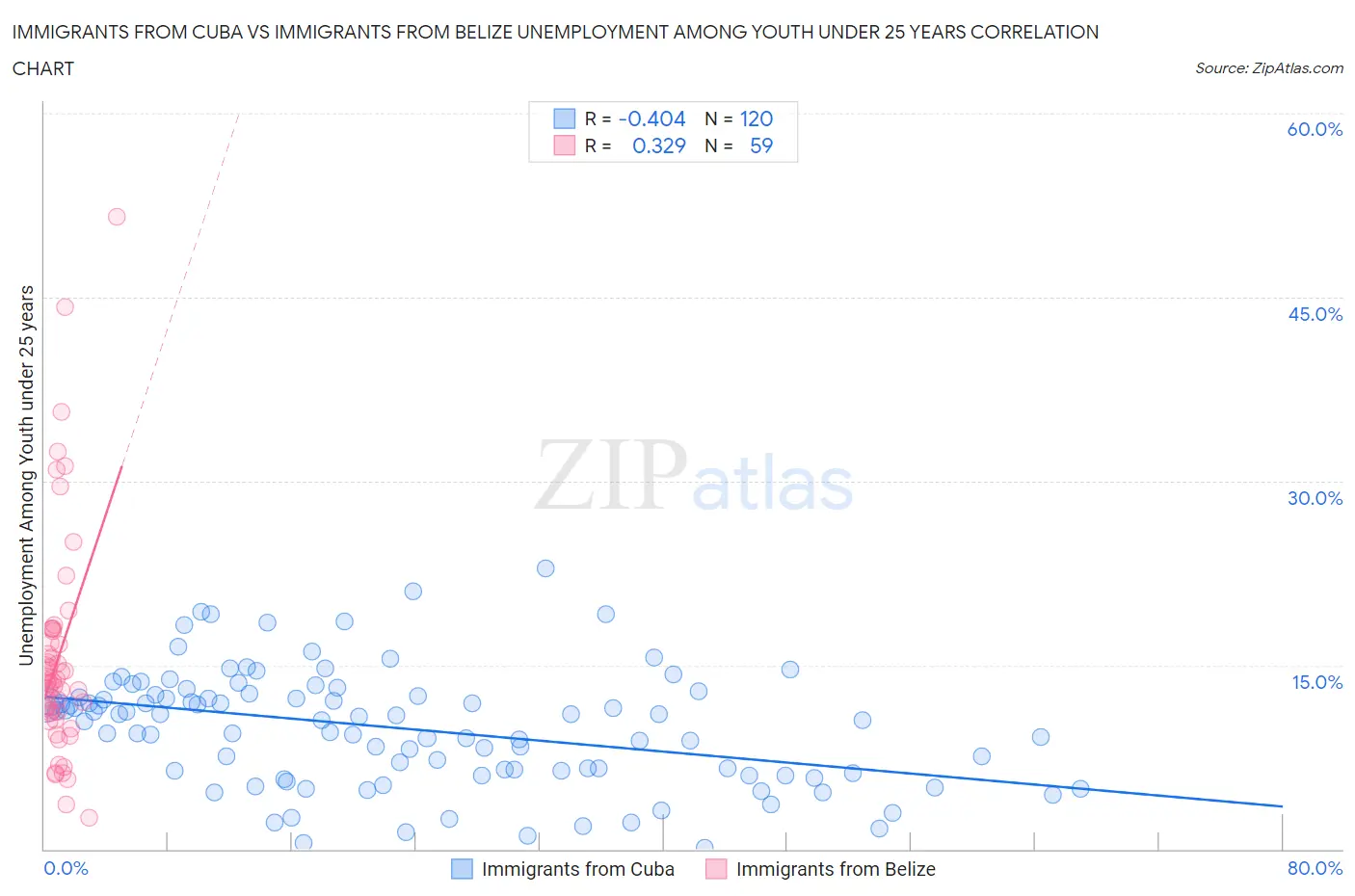 Immigrants from Cuba vs Immigrants from Belize Unemployment Among Youth under 25 years