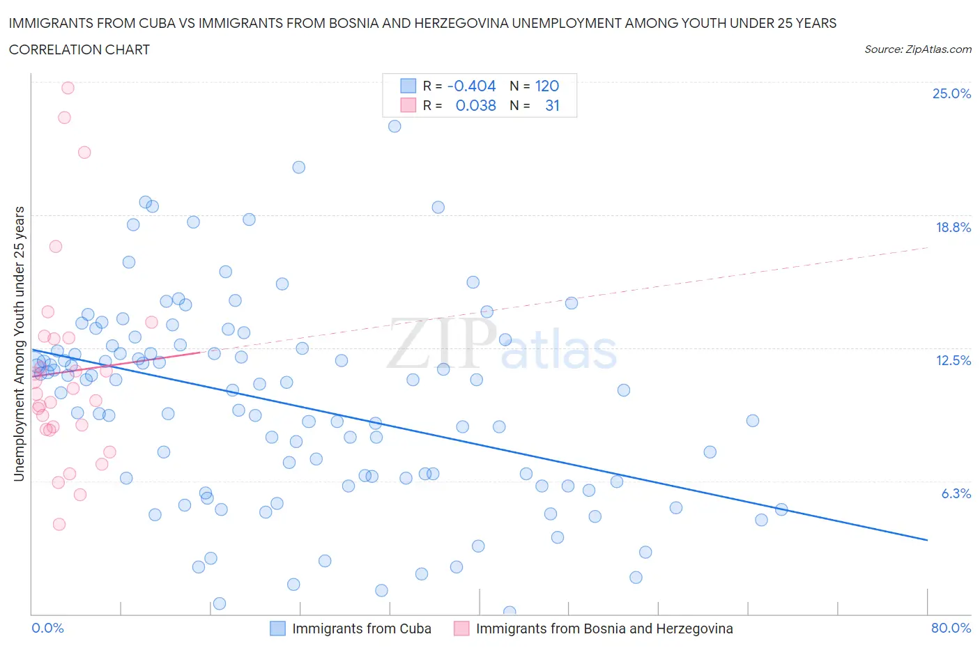 Immigrants from Cuba vs Immigrants from Bosnia and Herzegovina Unemployment Among Youth under 25 years