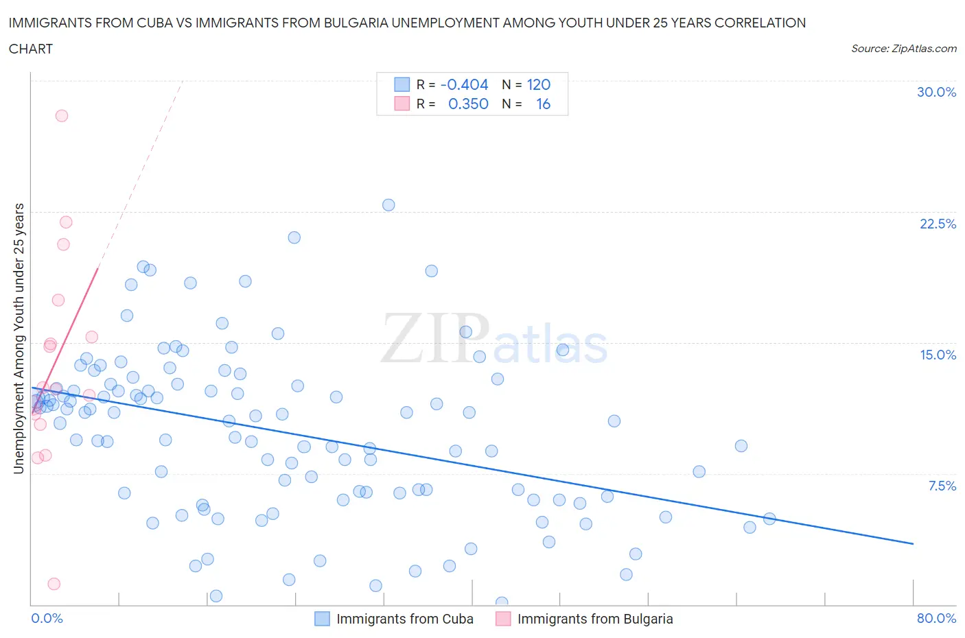 Immigrants from Cuba vs Immigrants from Bulgaria Unemployment Among Youth under 25 years