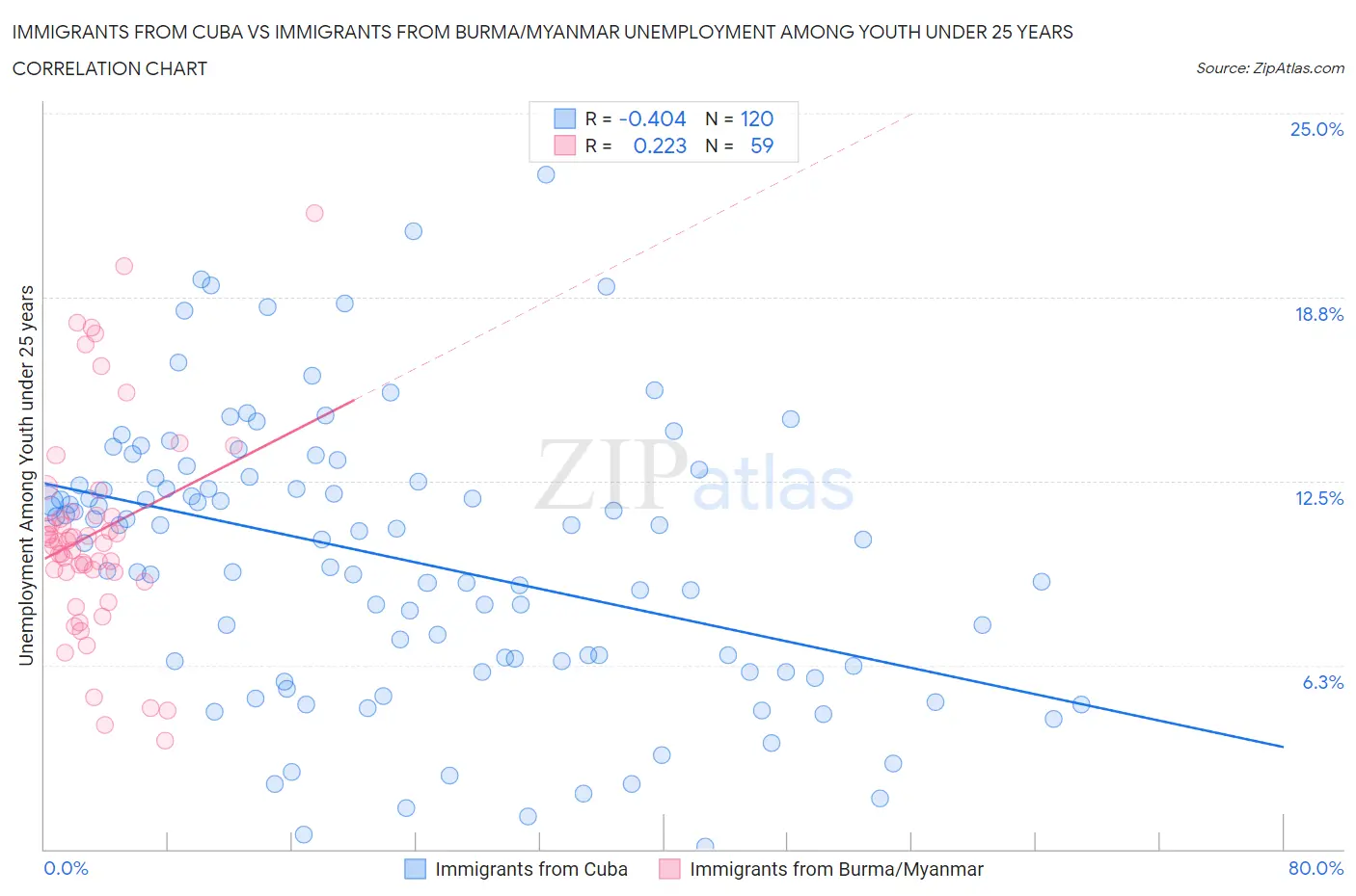 Immigrants from Cuba vs Immigrants from Burma/Myanmar Unemployment Among Youth under 25 years
