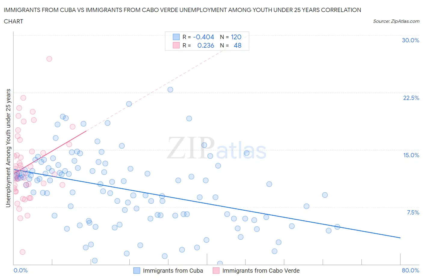 Immigrants from Cuba vs Immigrants from Cabo Verde Unemployment Among Youth under 25 years