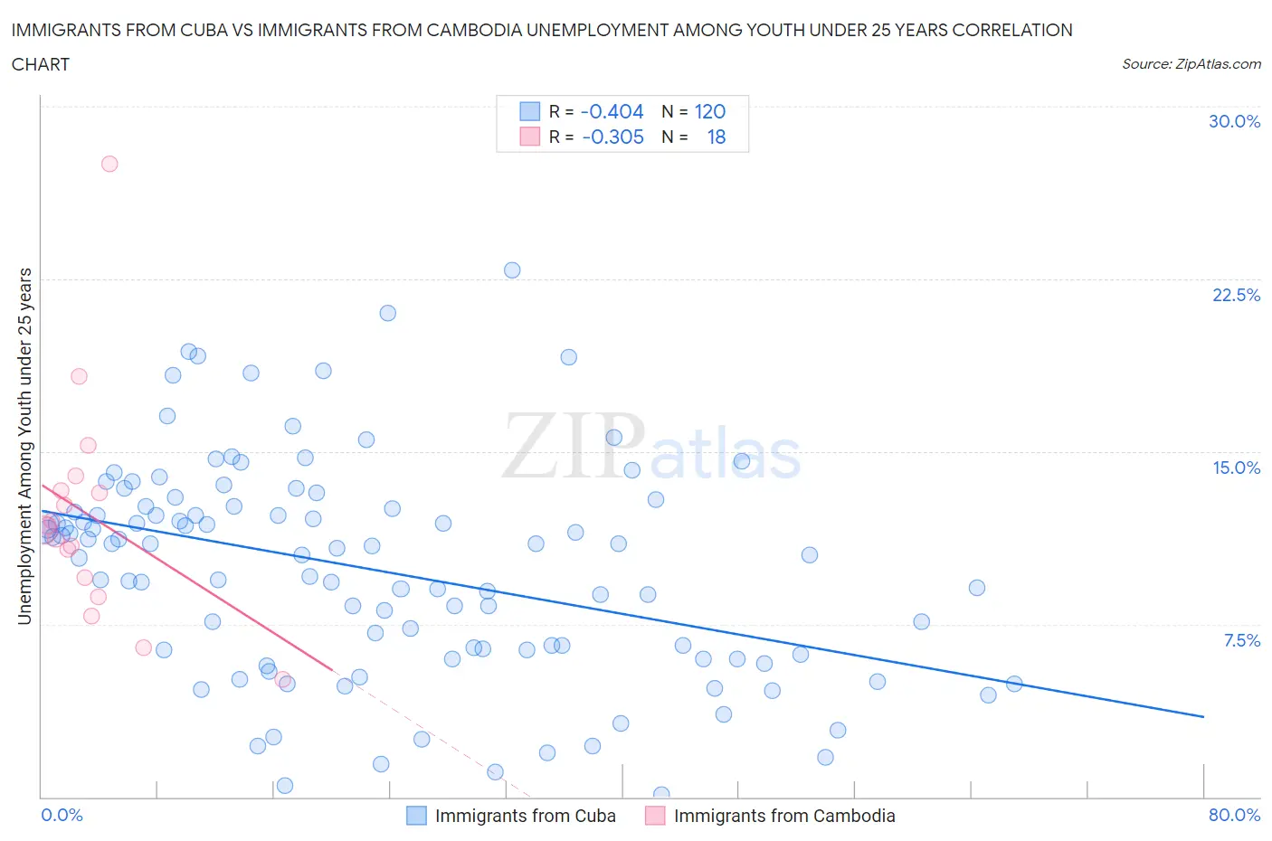 Immigrants from Cuba vs Immigrants from Cambodia Unemployment Among Youth under 25 years