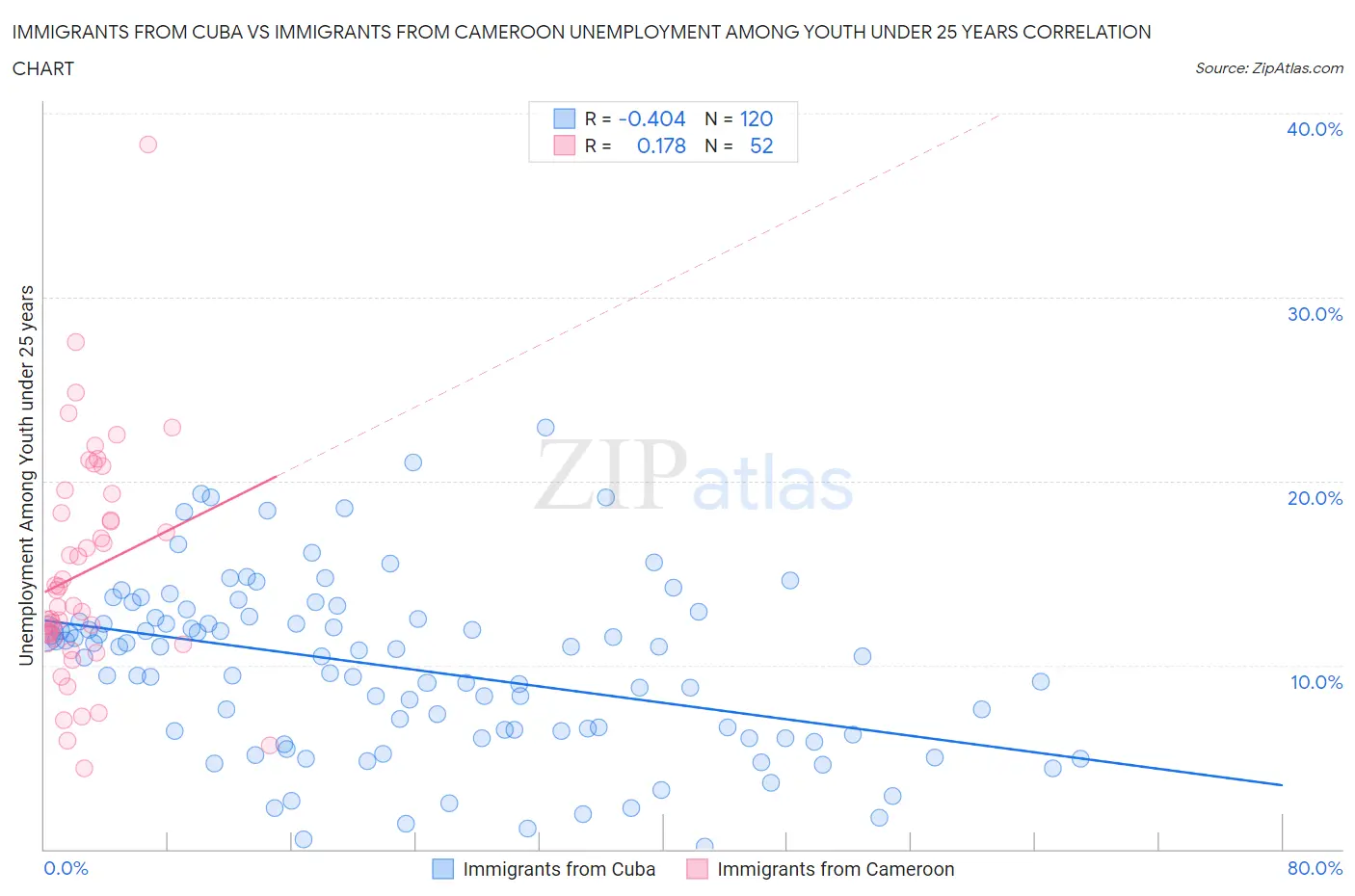 Immigrants from Cuba vs Immigrants from Cameroon Unemployment Among Youth under 25 years