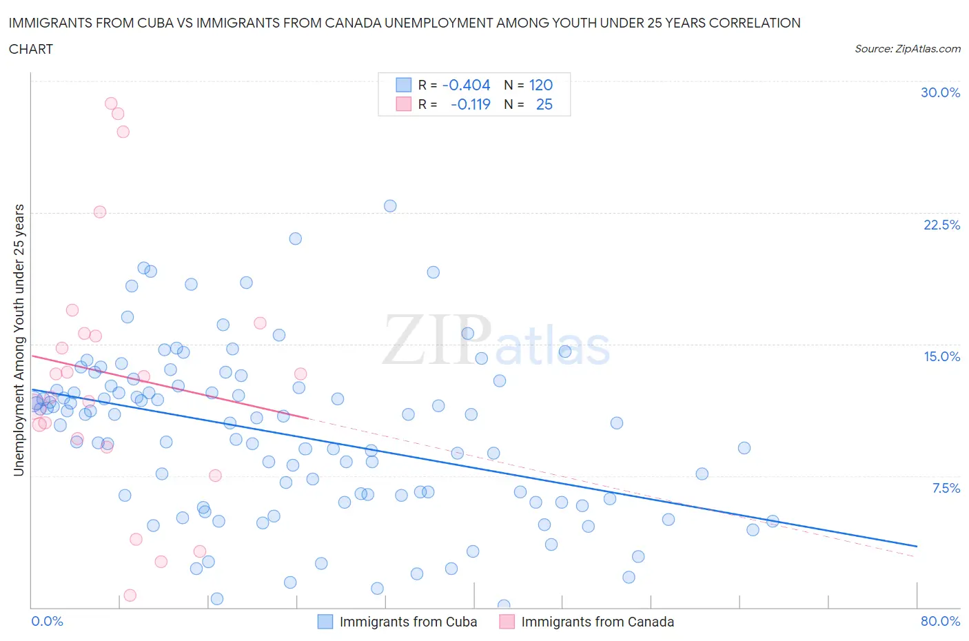 Immigrants from Cuba vs Immigrants from Canada Unemployment Among Youth under 25 years