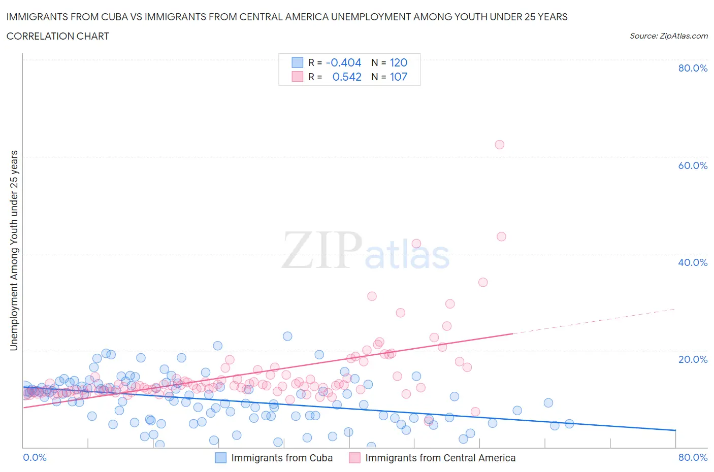 Immigrants from Cuba vs Immigrants from Central America Unemployment Among Youth under 25 years