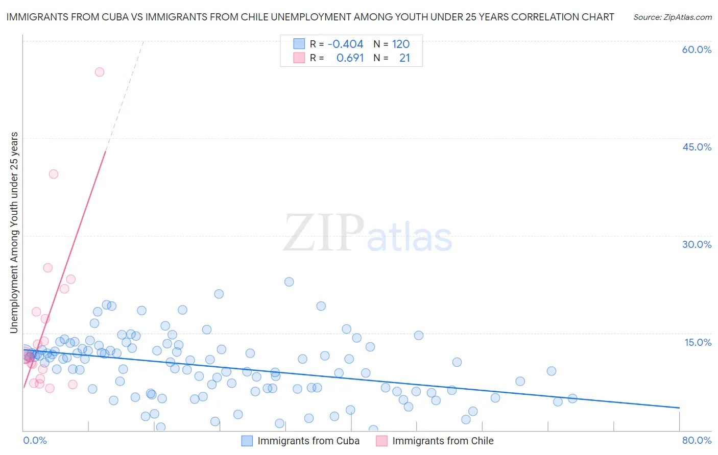 Immigrants from Cuba vs Immigrants from Chile Unemployment Among Youth under 25 years