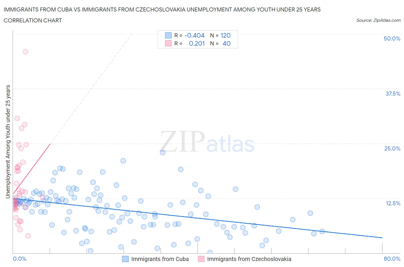 Immigrants from Cuba vs Immigrants from Czechoslovakia Unemployment Among Youth under 25 years