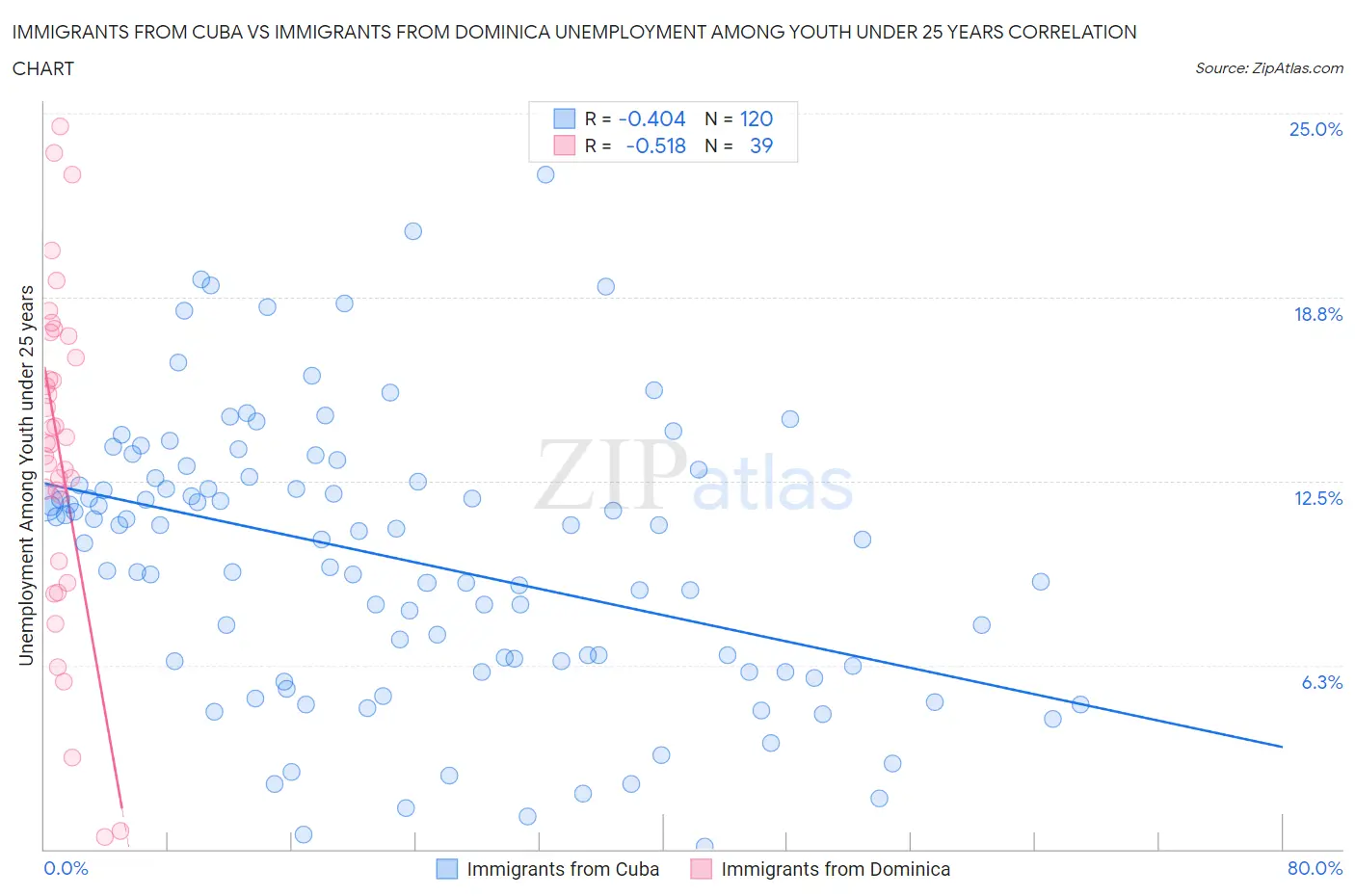 Immigrants from Cuba vs Immigrants from Dominica Unemployment Among Youth under 25 years