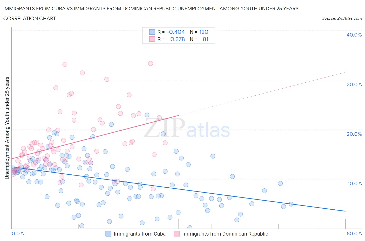 Immigrants from Cuba vs Immigrants from Dominican Republic Unemployment Among Youth under 25 years