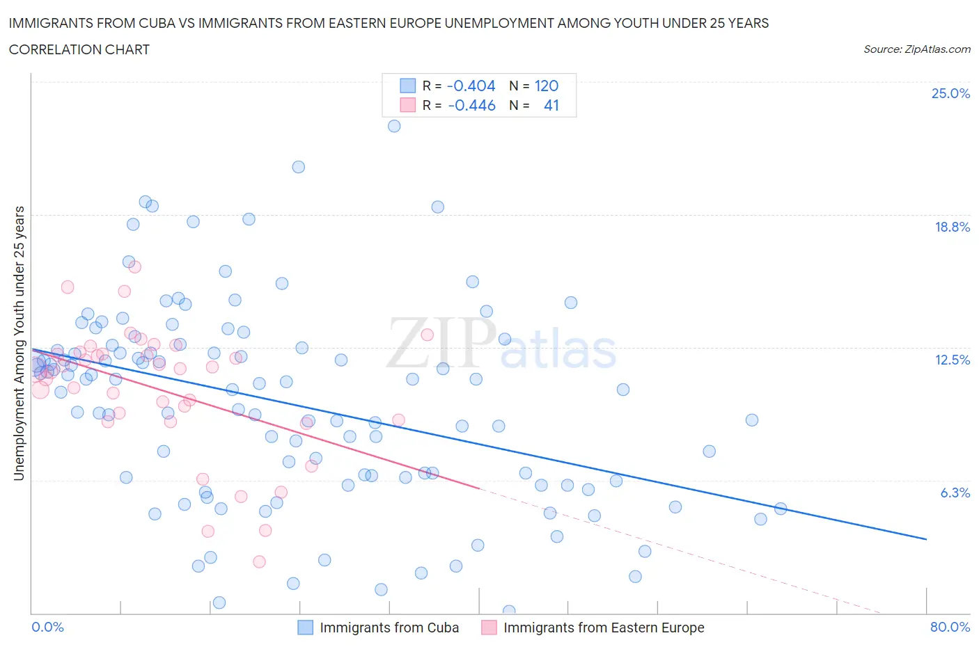 Immigrants from Cuba vs Immigrants from Eastern Europe Unemployment Among Youth under 25 years