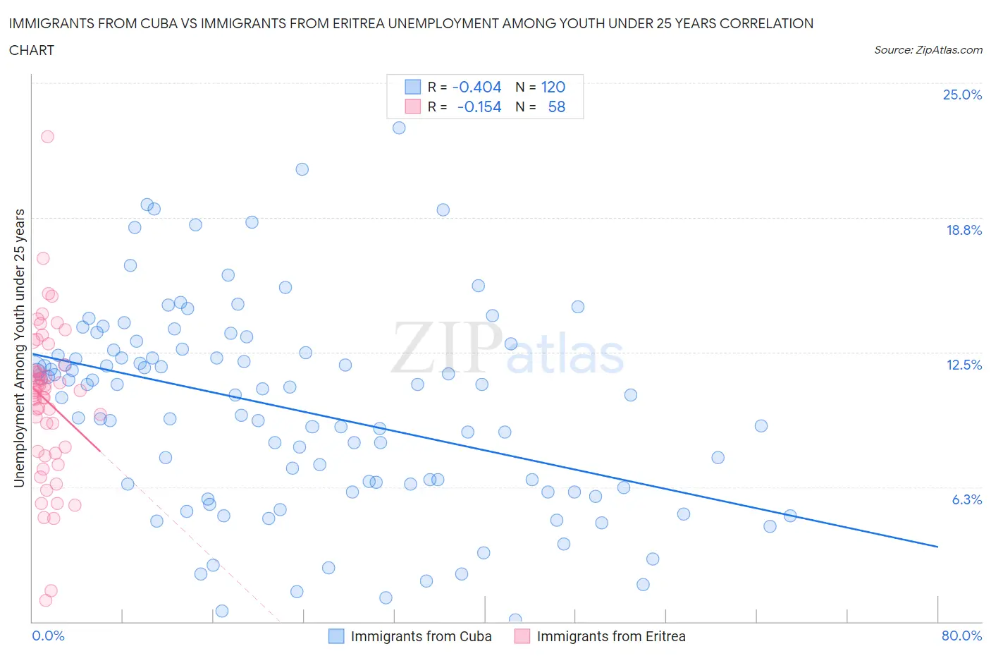 Immigrants from Cuba vs Immigrants from Eritrea Unemployment Among Youth under 25 years