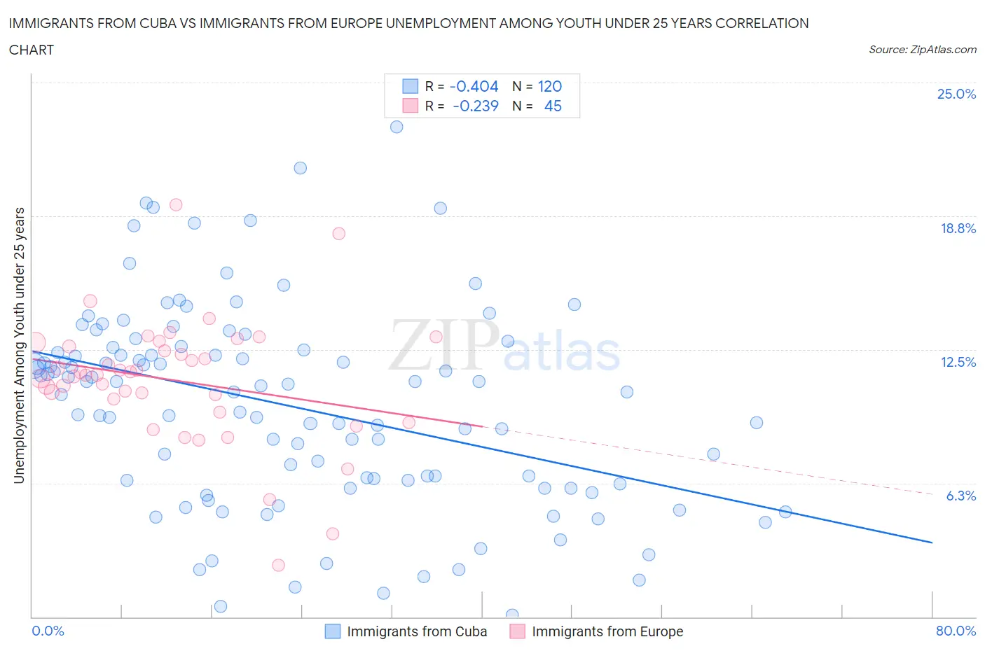 Immigrants from Cuba vs Immigrants from Europe Unemployment Among Youth under 25 years