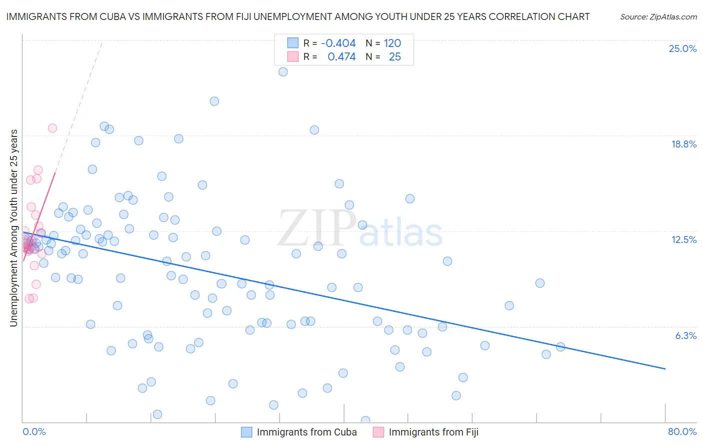 Immigrants from Cuba vs Immigrants from Fiji Unemployment Among Youth under 25 years