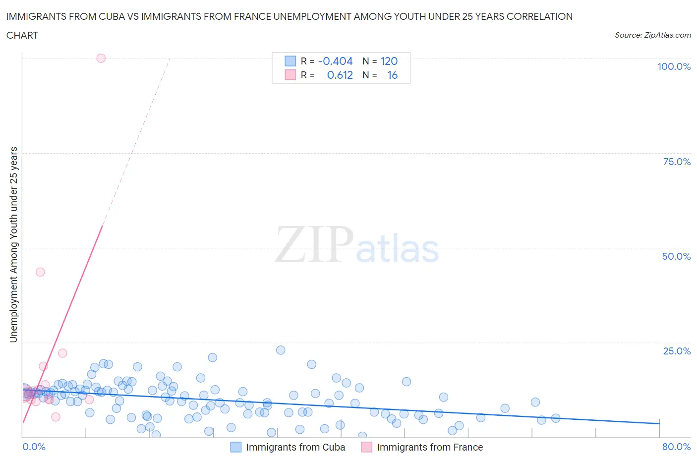 Immigrants from Cuba vs Immigrants from France Unemployment Among Youth under 25 years