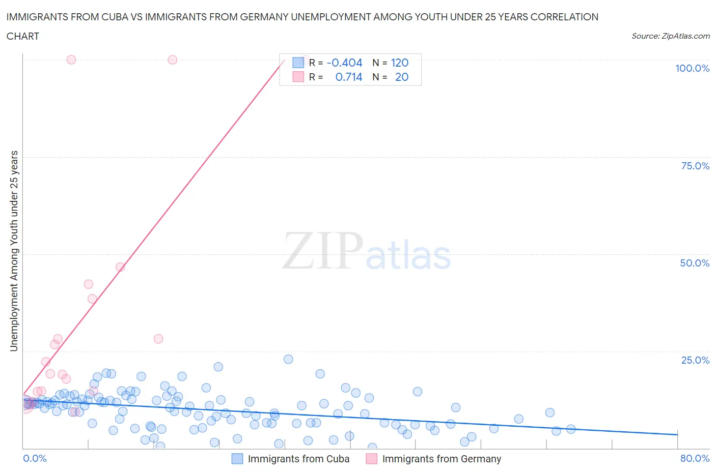 Immigrants from Cuba vs Immigrants from Germany Unemployment Among Youth under 25 years