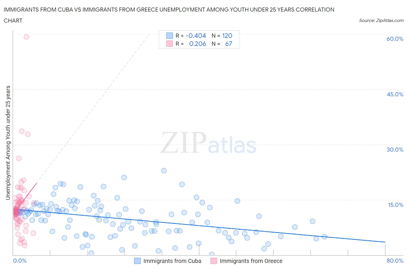 Immigrants from Cuba vs Immigrants from Greece Unemployment Among Youth under 25 years