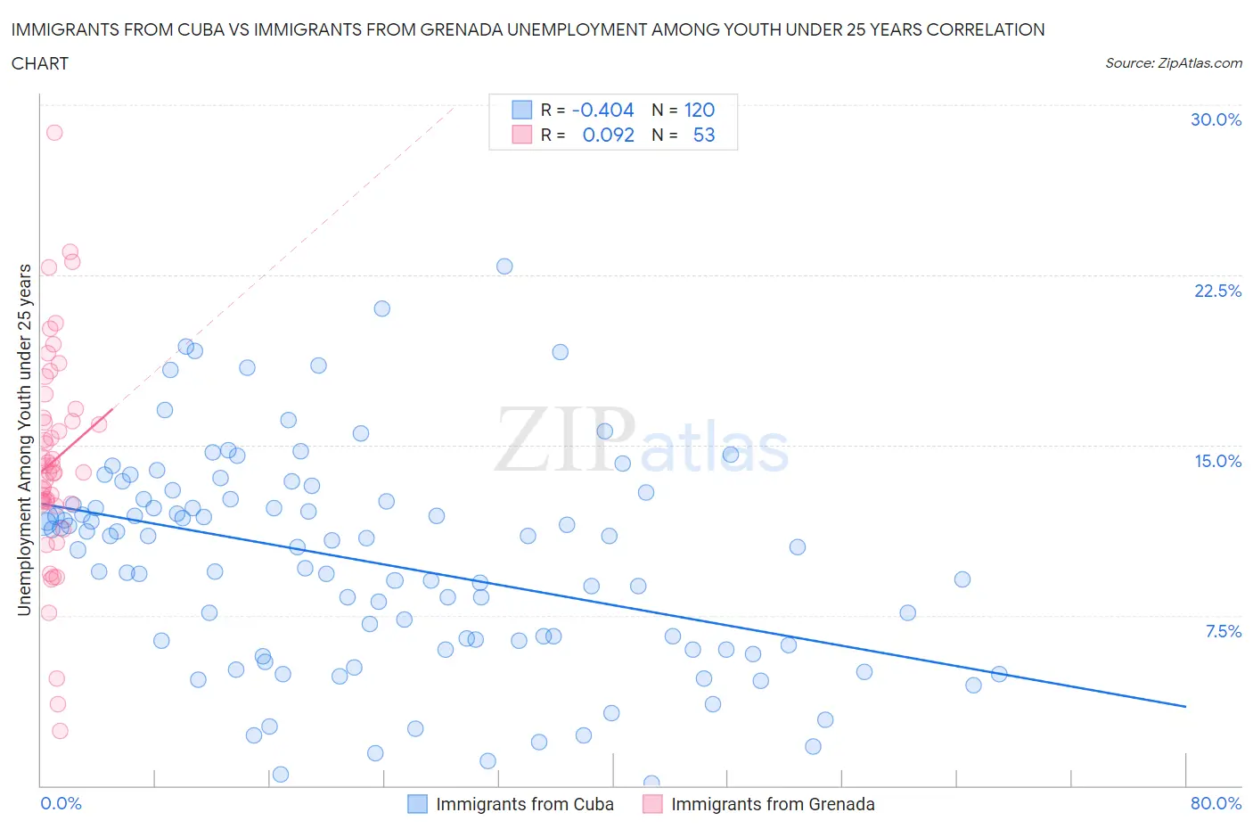 Immigrants from Cuba vs Immigrants from Grenada Unemployment Among Youth under 25 years