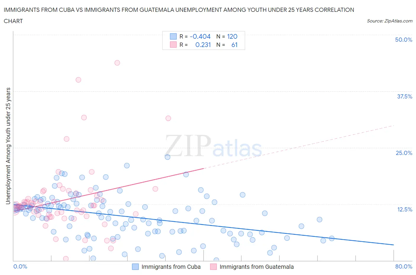 Immigrants from Cuba vs Immigrants from Guatemala Unemployment Among Youth under 25 years