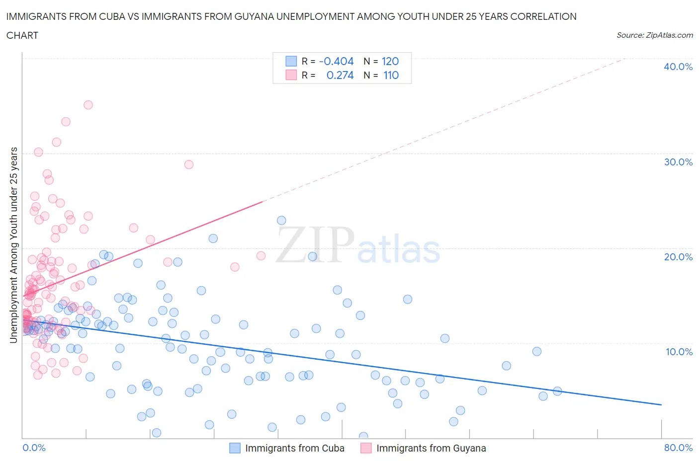 Immigrants from Cuba vs Immigrants from Guyana Unemployment Among Youth under 25 years