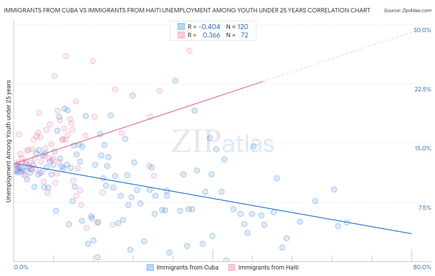 Immigrants from Cuba vs Immigrants from Haiti Unemployment Among Youth under 25 years