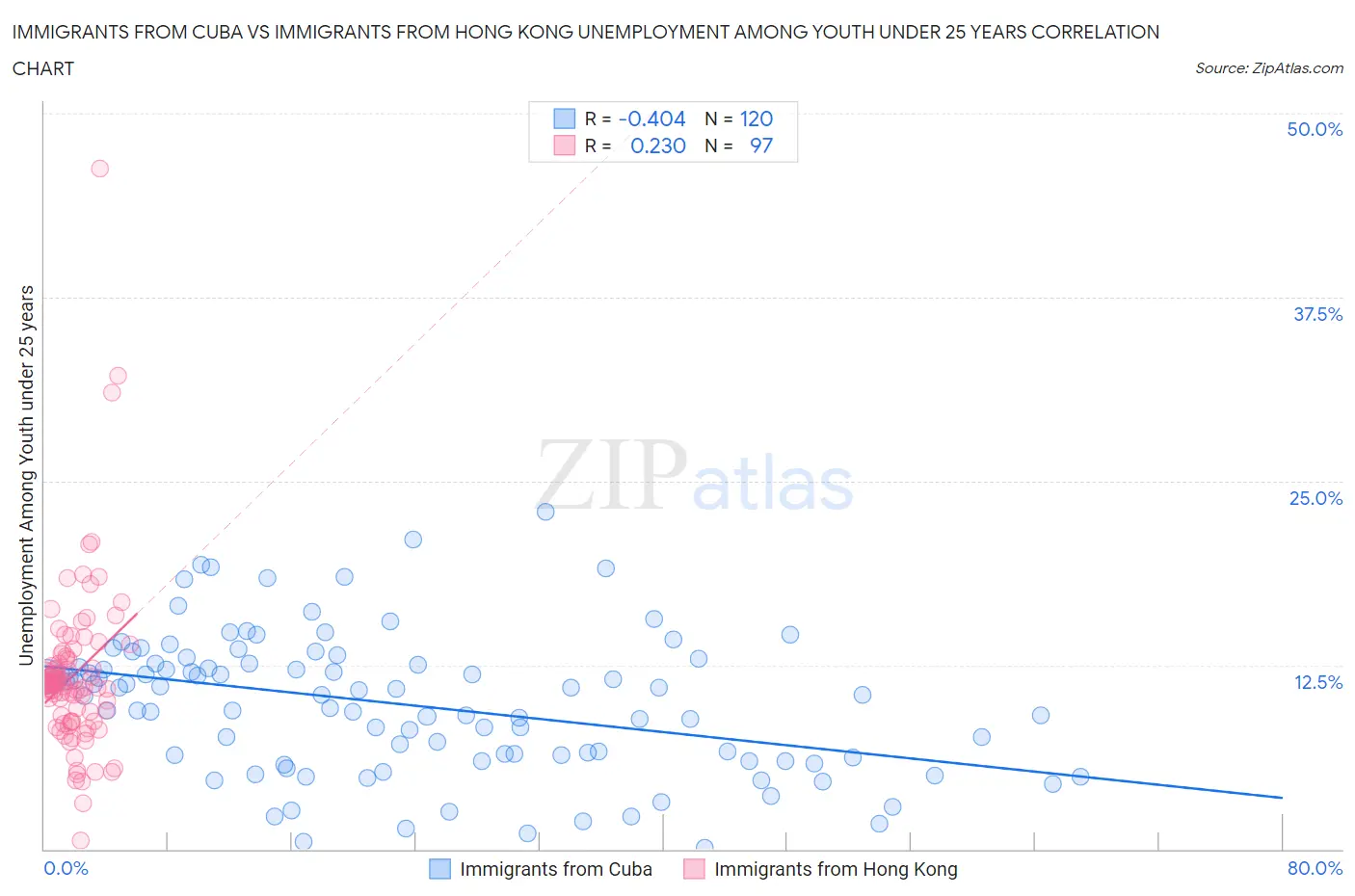 Immigrants from Cuba vs Immigrants from Hong Kong Unemployment Among Youth under 25 years