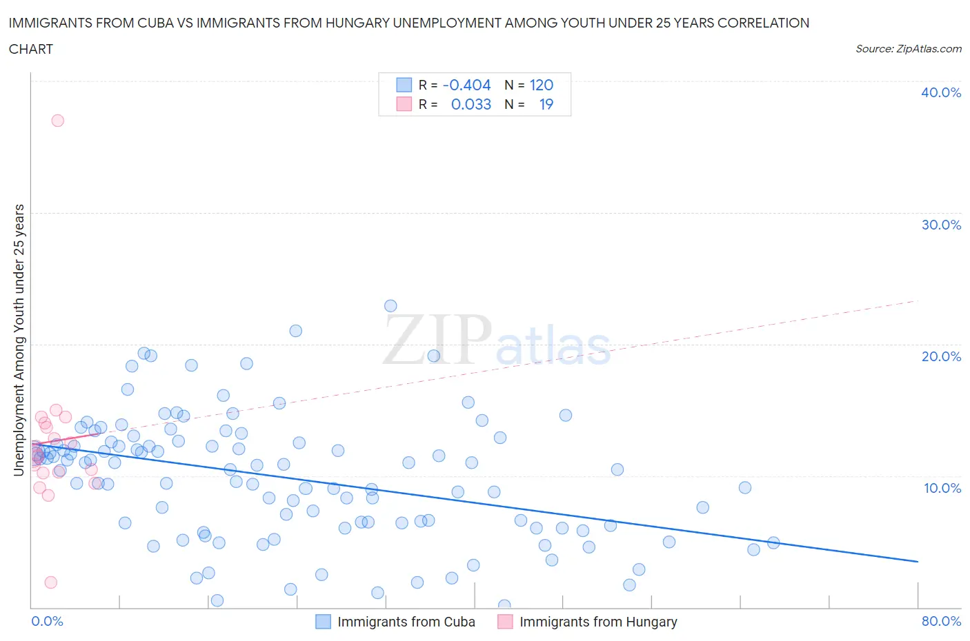 Immigrants from Cuba vs Immigrants from Hungary Unemployment Among Youth under 25 years