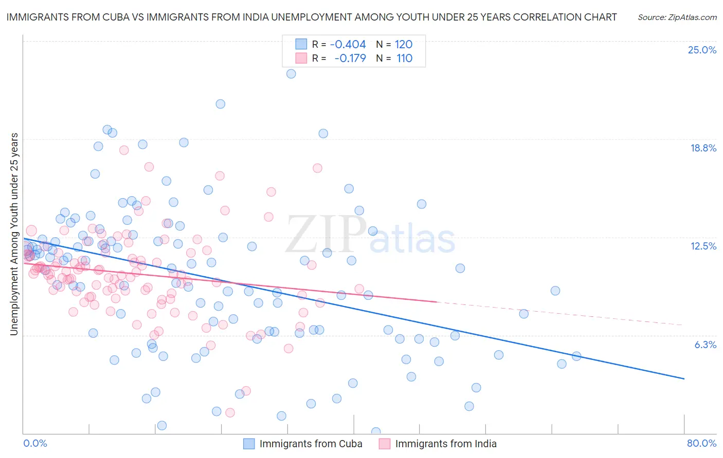 Immigrants from Cuba vs Immigrants from India Unemployment Among Youth under 25 years