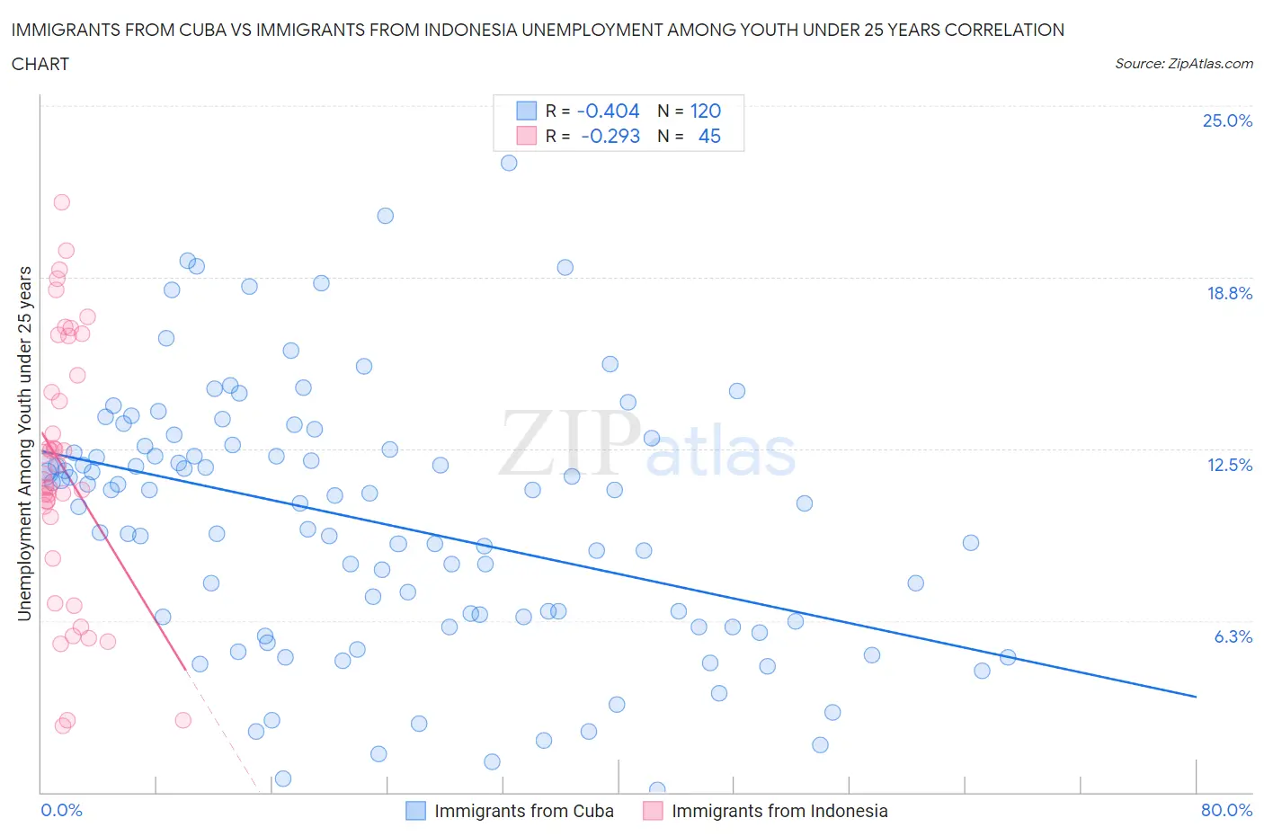 Immigrants from Cuba vs Immigrants from Indonesia Unemployment Among Youth under 25 years