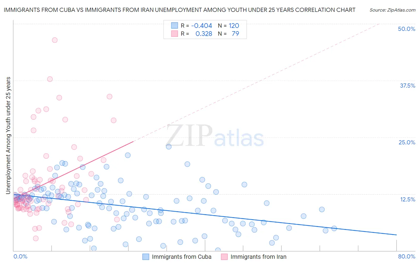 Immigrants from Cuba vs Immigrants from Iran Unemployment Among Youth under 25 years