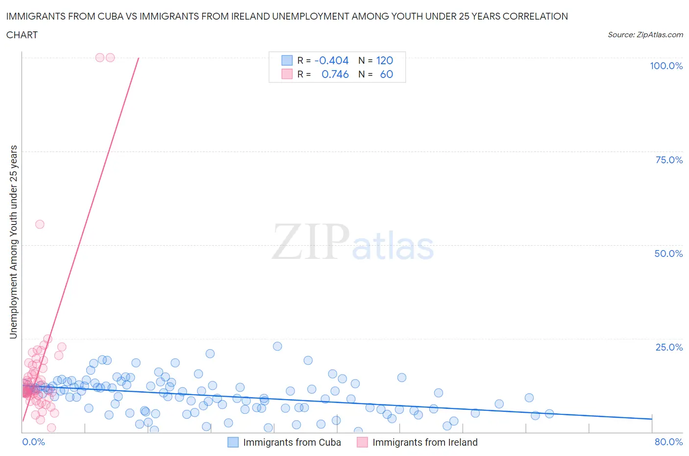 Immigrants from Cuba vs Immigrants from Ireland Unemployment Among Youth under 25 years