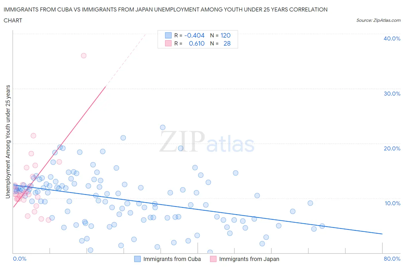 Immigrants from Cuba vs Immigrants from Japan Unemployment Among Youth under 25 years