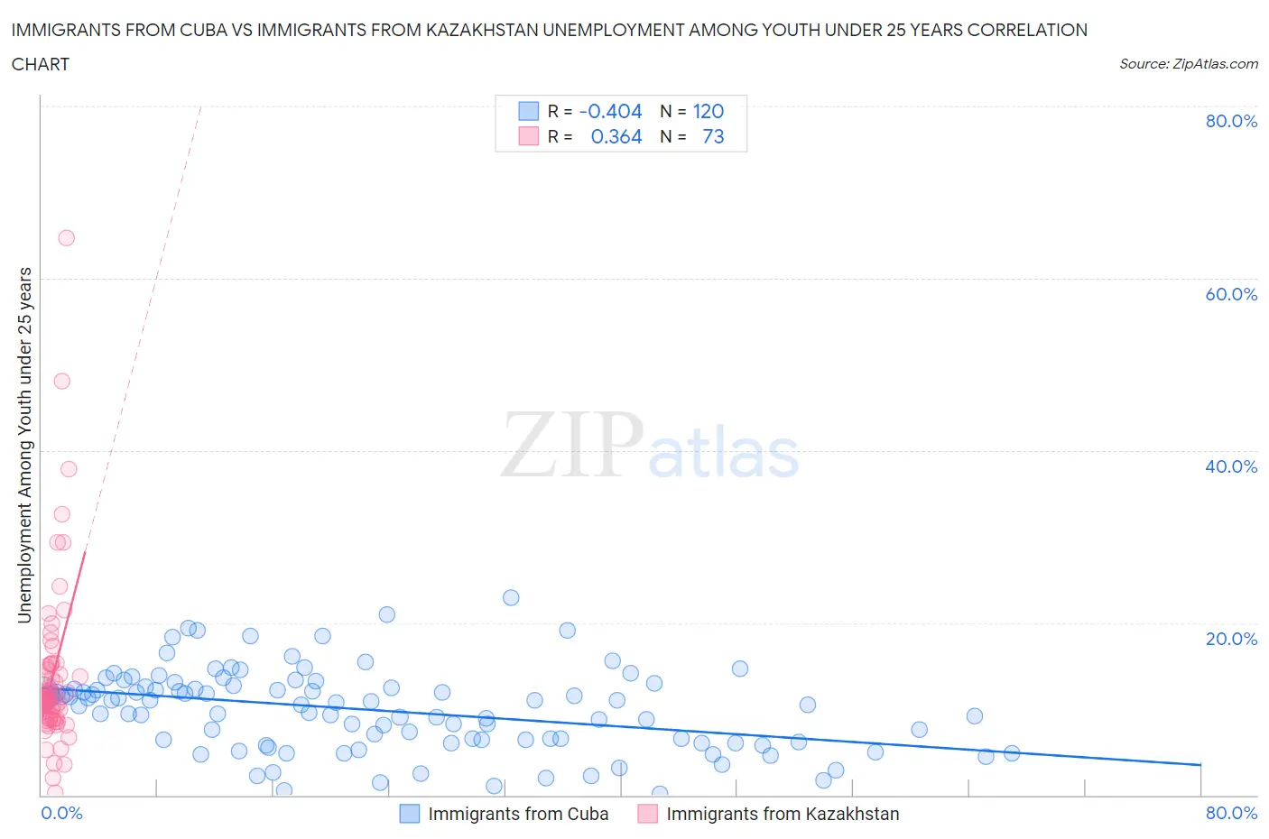 Immigrants from Cuba vs Immigrants from Kazakhstan Unemployment Among Youth under 25 years