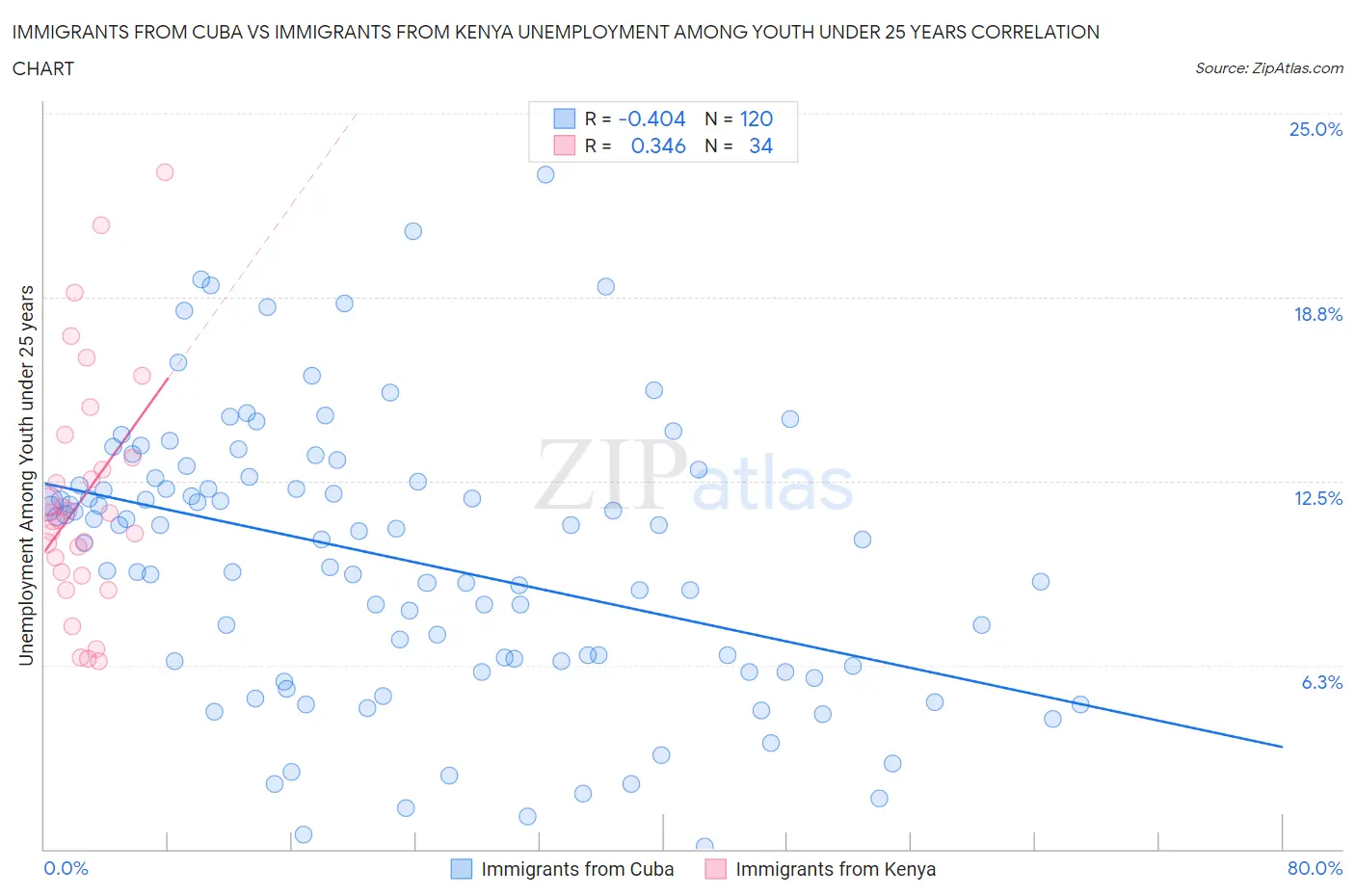 Immigrants from Cuba vs Immigrants from Kenya Unemployment Among Youth under 25 years