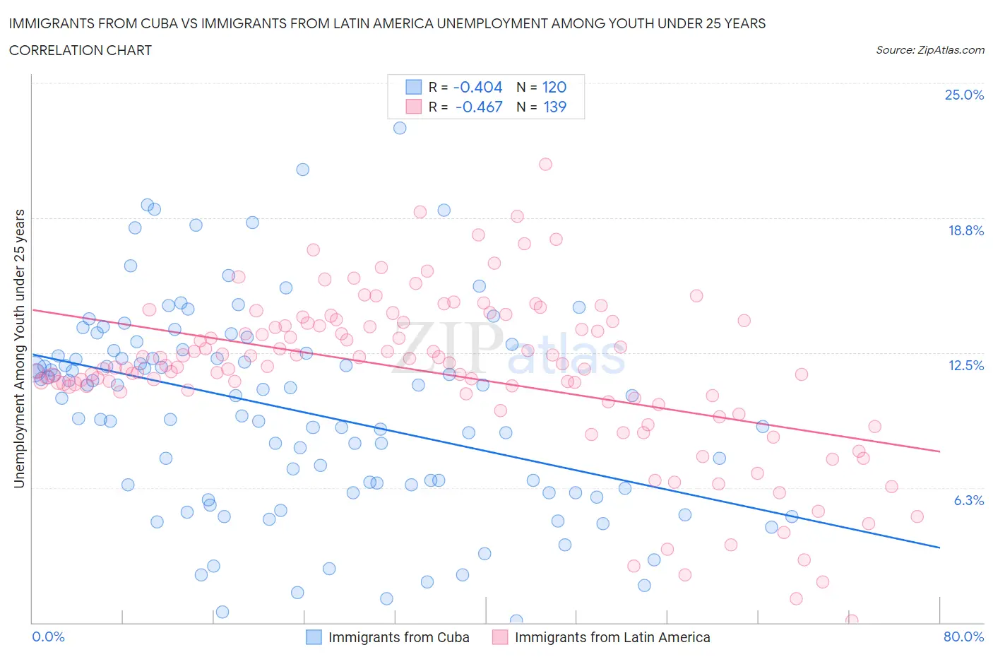 Immigrants from Cuba vs Immigrants from Latin America Unemployment Among Youth under 25 years