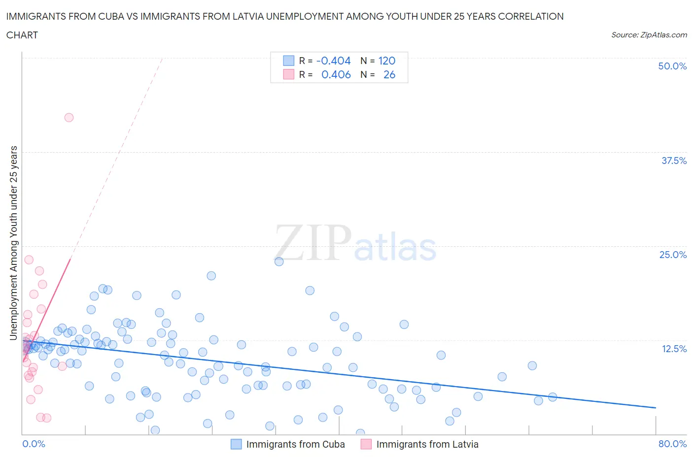 Immigrants from Cuba vs Immigrants from Latvia Unemployment Among Youth under 25 years