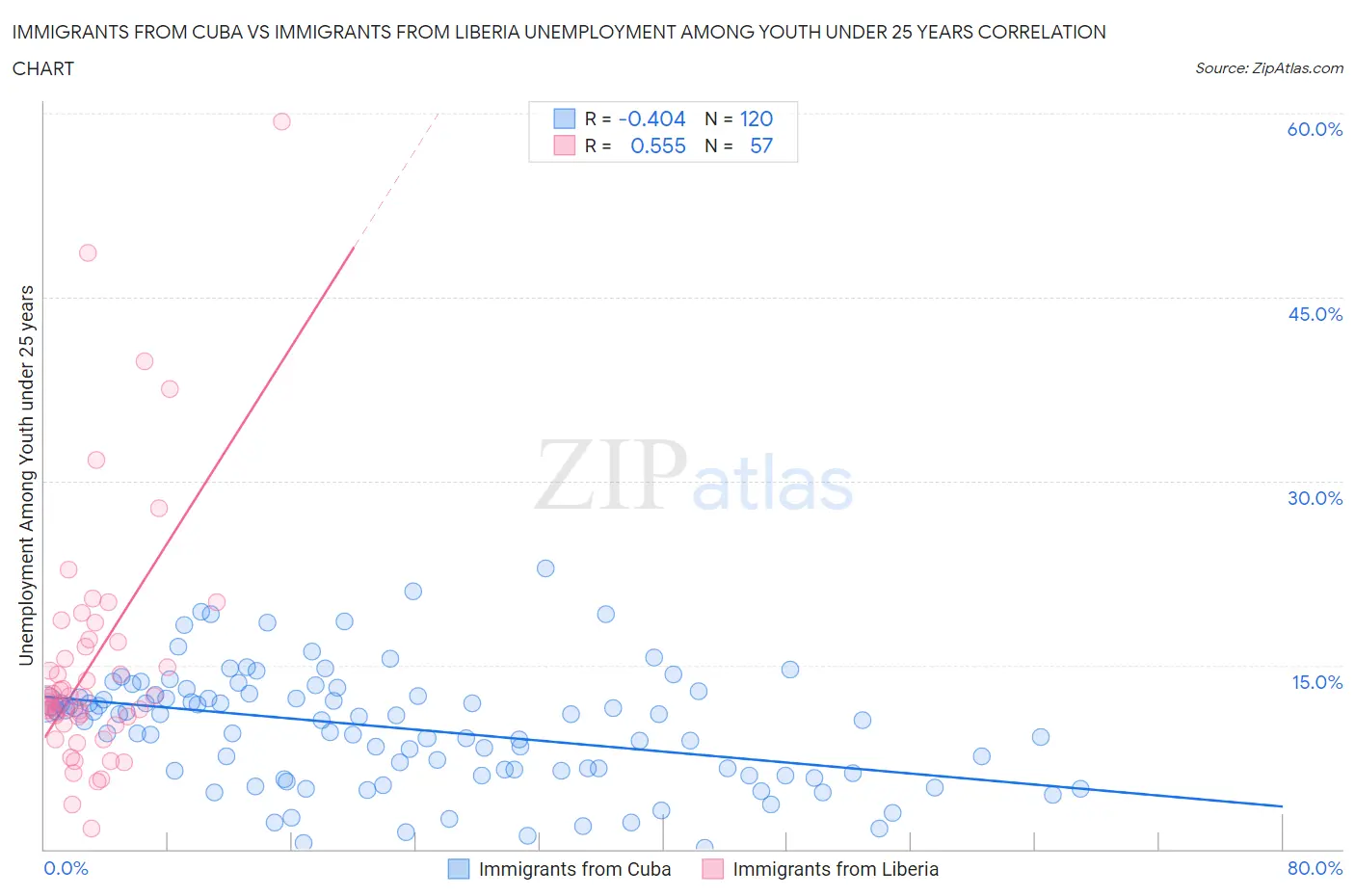 Immigrants from Cuba vs Immigrants from Liberia Unemployment Among Youth under 25 years
