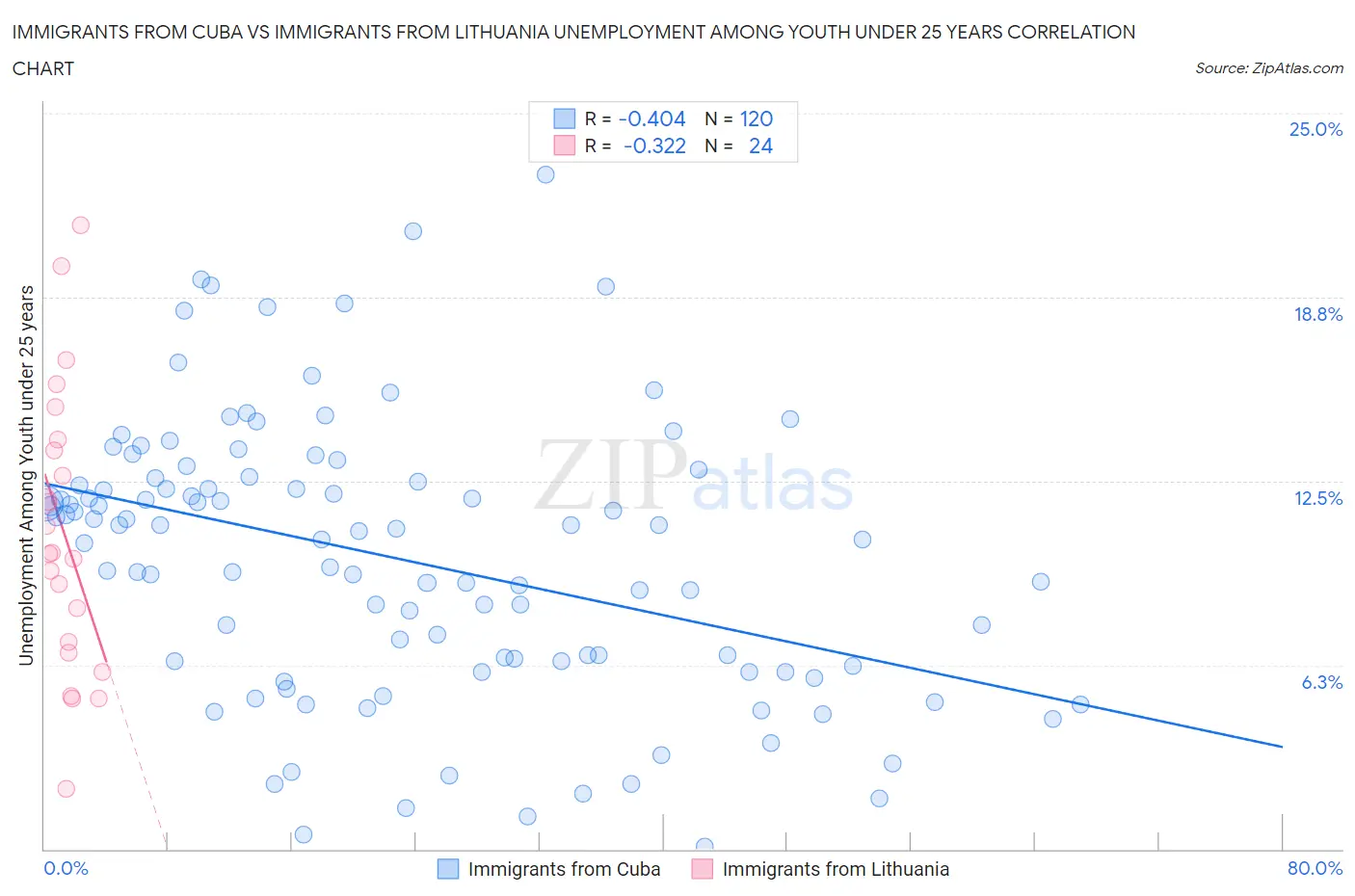 Immigrants from Cuba vs Immigrants from Lithuania Unemployment Among Youth under 25 years