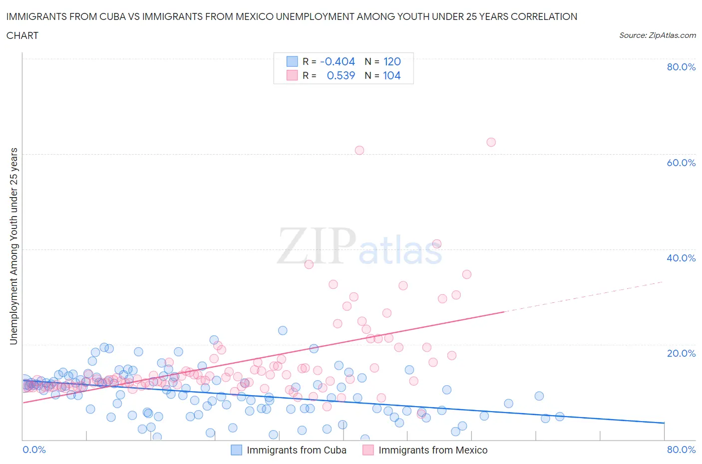 Immigrants from Cuba vs Immigrants from Mexico Unemployment Among Youth under 25 years