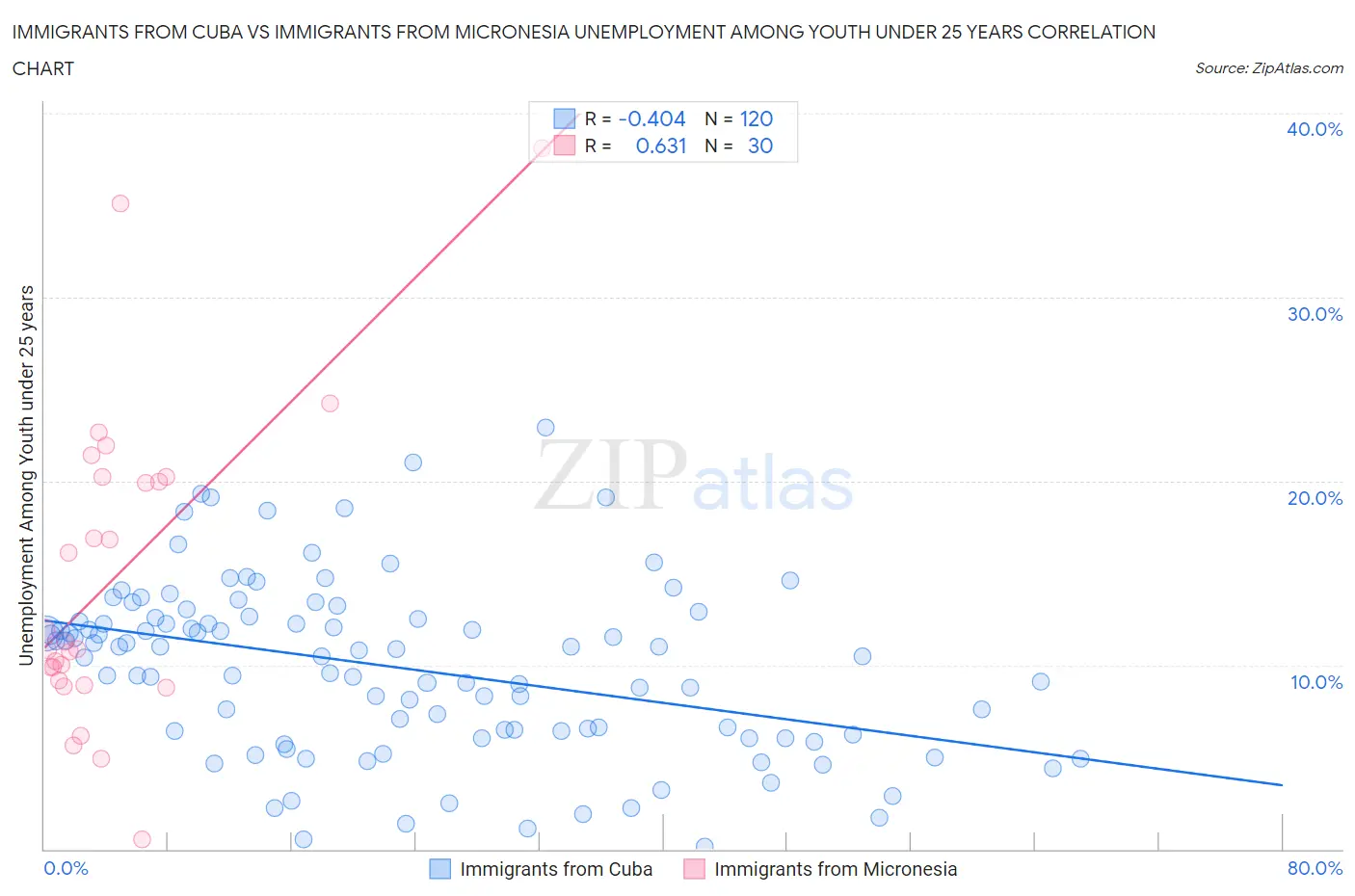 Immigrants from Cuba vs Immigrants from Micronesia Unemployment Among Youth under 25 years