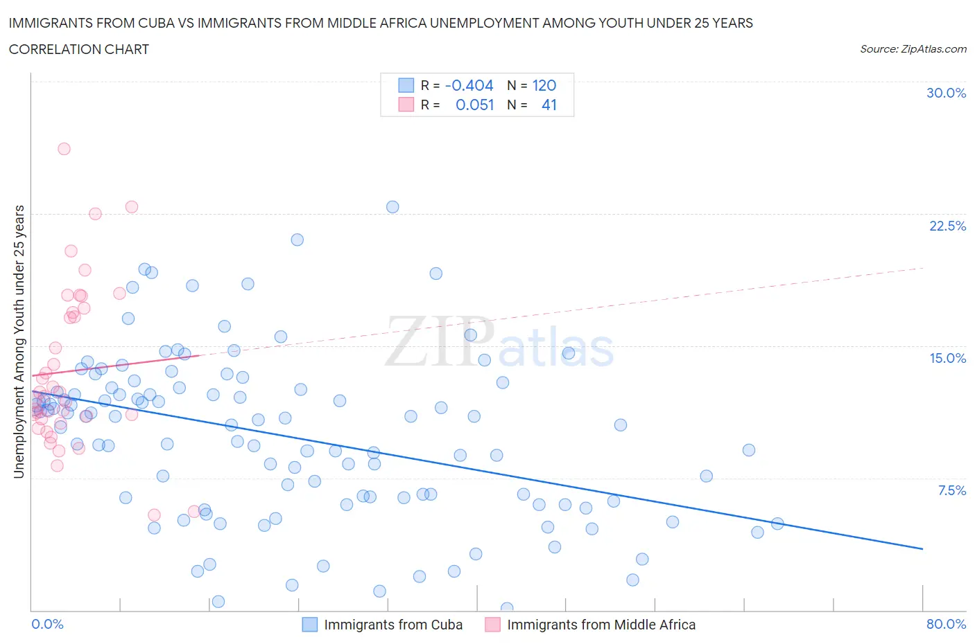 Immigrants from Cuba vs Immigrants from Middle Africa Unemployment Among Youth under 25 years