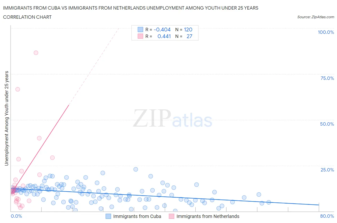 Immigrants from Cuba vs Immigrants from Netherlands Unemployment Among Youth under 25 years