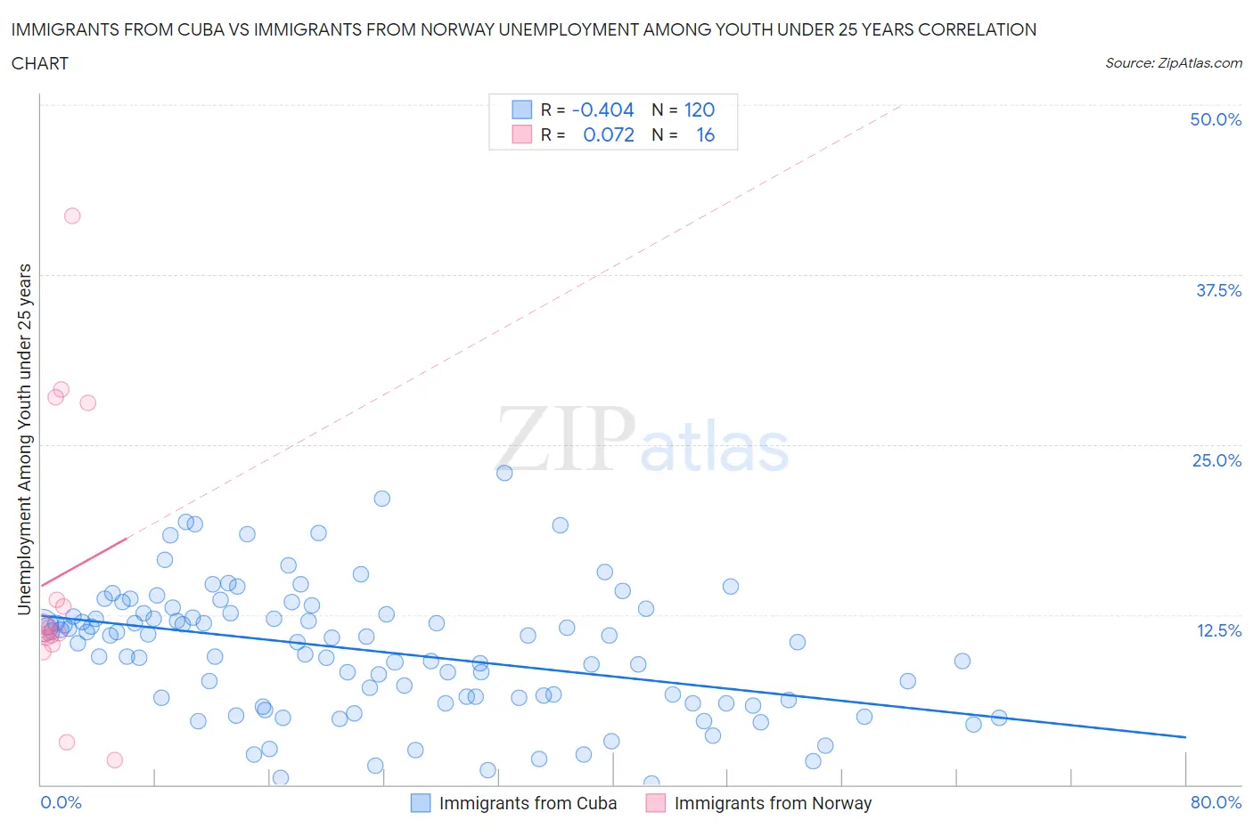 Immigrants from Cuba vs Immigrants from Norway Unemployment Among Youth under 25 years