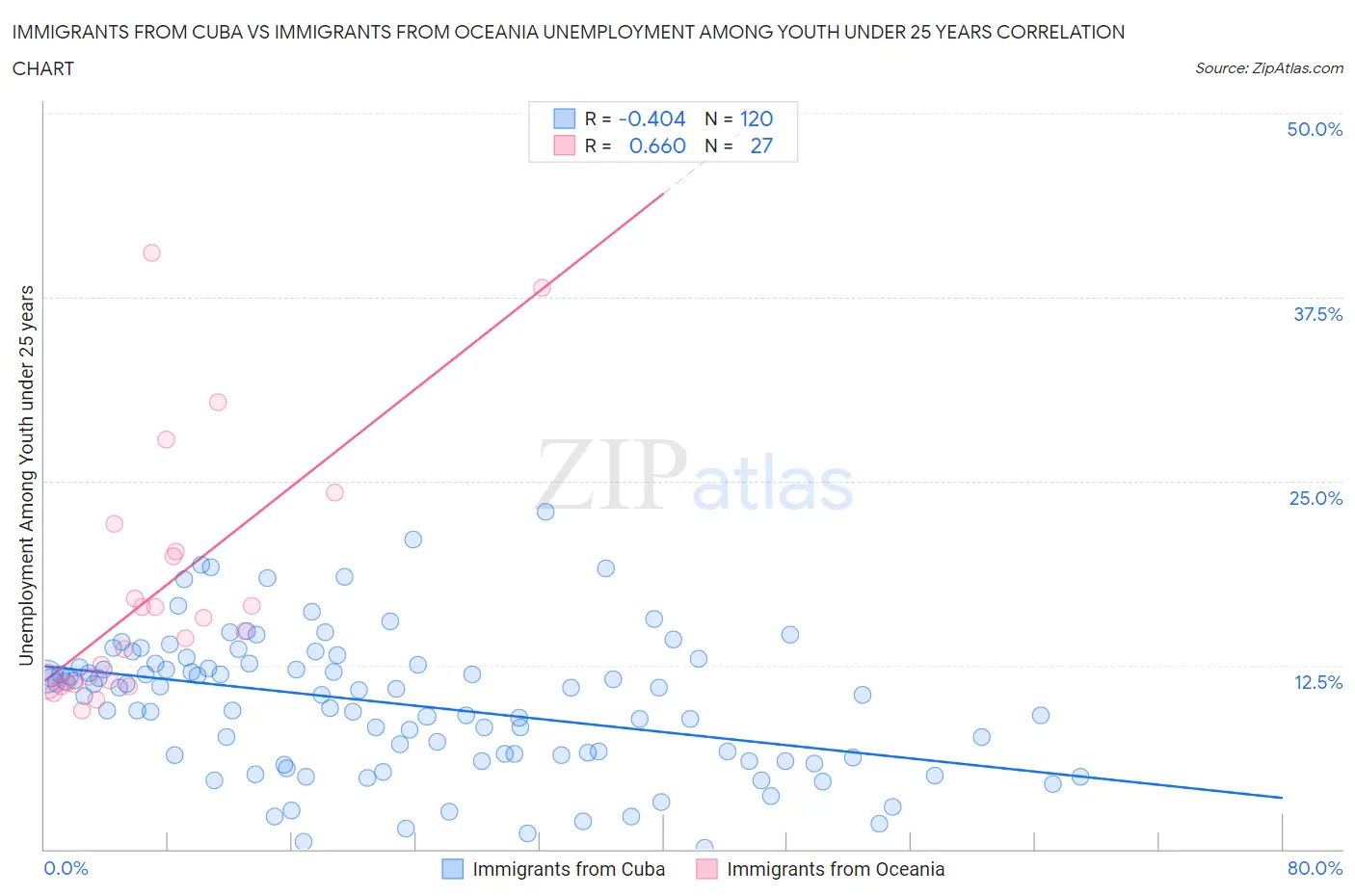 Immigrants from Cuba vs Immigrants from Oceania Unemployment Among Youth under 25 years