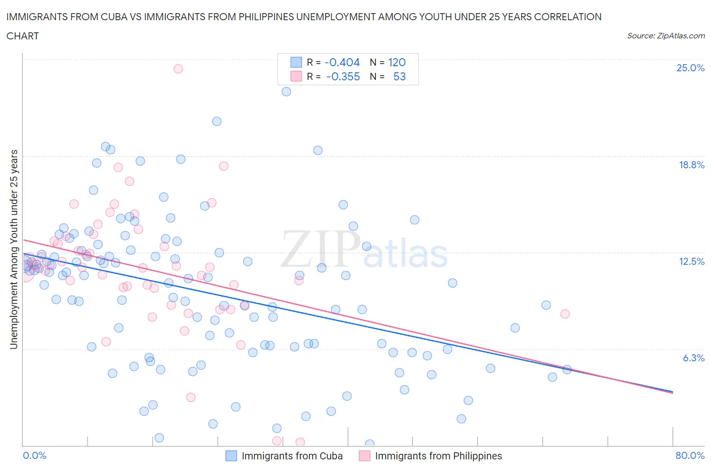 Immigrants from Cuba vs Immigrants from Philippines Unemployment Among Youth under 25 years
