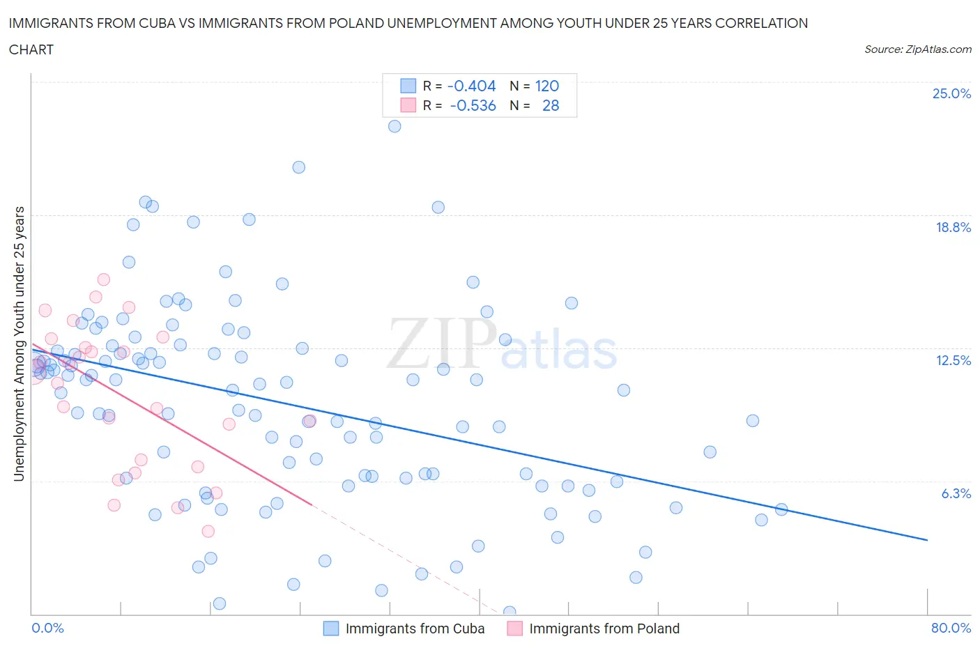 Immigrants from Cuba vs Immigrants from Poland Unemployment Among Youth under 25 years