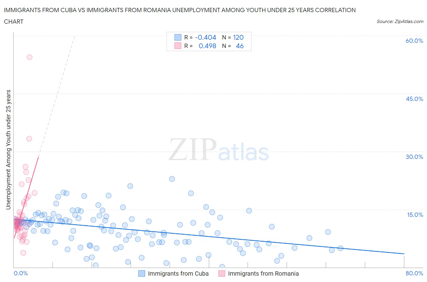 Immigrants from Cuba vs Immigrants from Romania Unemployment Among Youth under 25 years