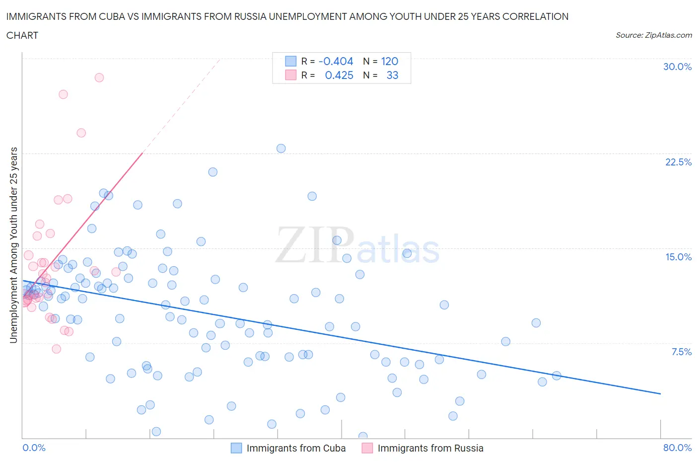 Immigrants from Cuba vs Immigrants from Russia Unemployment Among Youth under 25 years