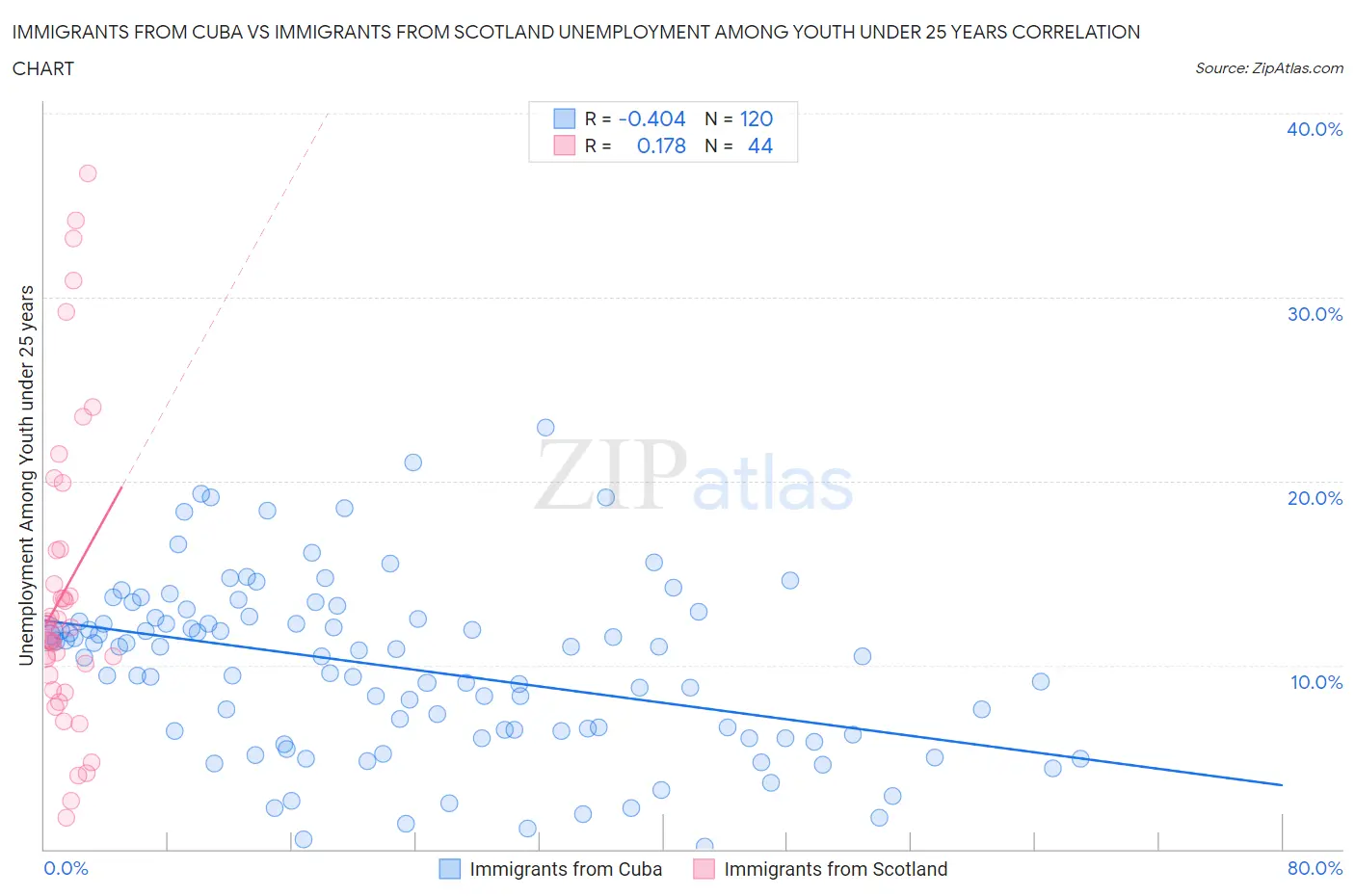 Immigrants from Cuba vs Immigrants from Scotland Unemployment Among Youth under 25 years