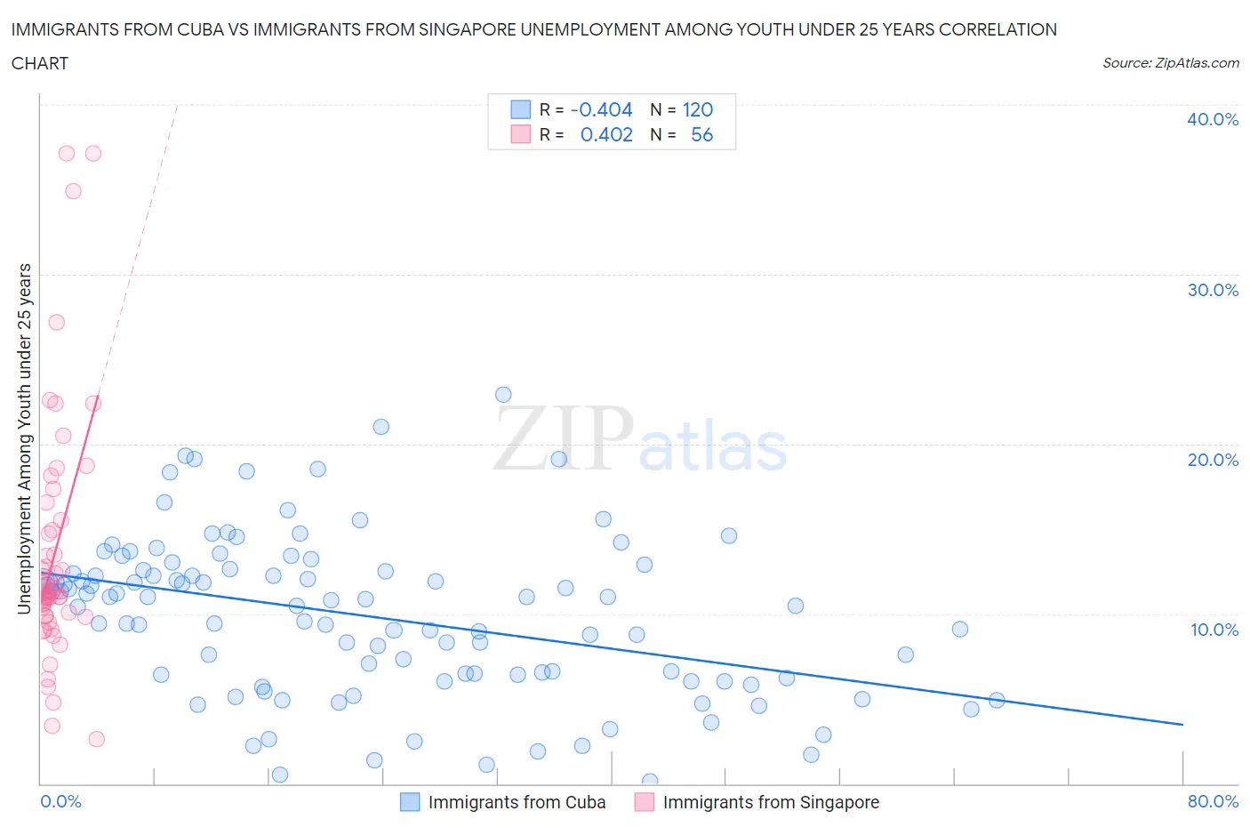 Immigrants from Cuba vs Immigrants from Singapore Unemployment Among Youth under 25 years